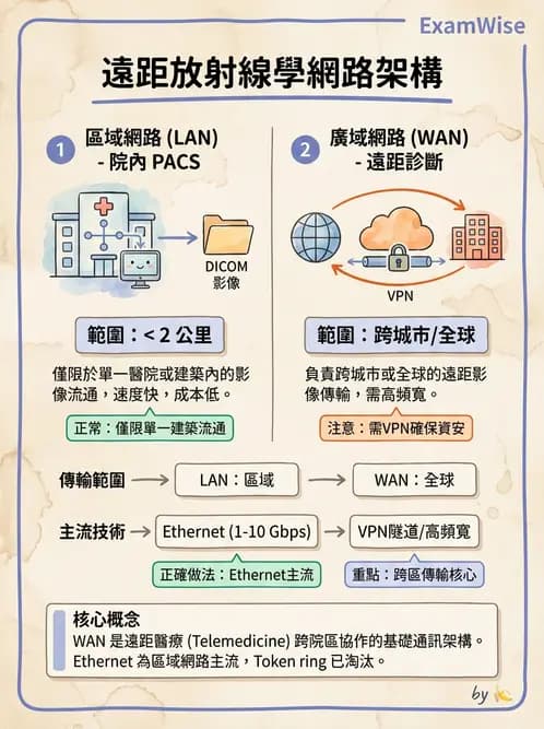 放射 - PACS、DICOM與遠距醫學 - AI 圖文解析預覽