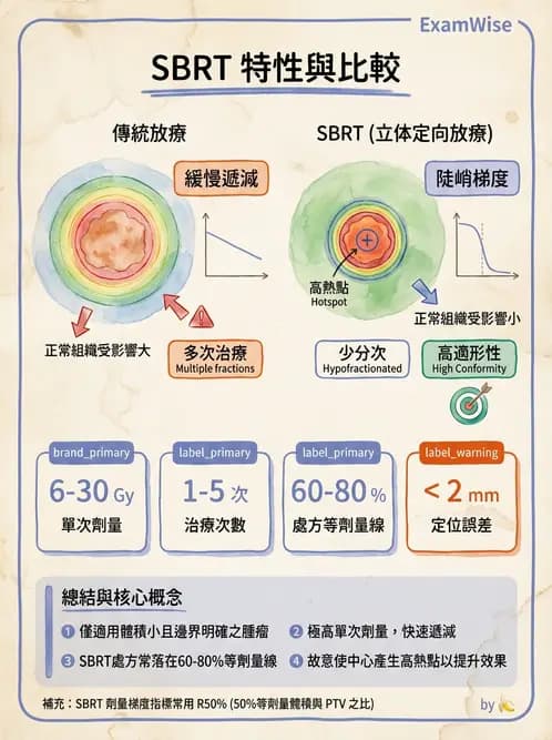 放射 - 立體定位軀體放射治療(SBRT) - AI 圖文解析預覽