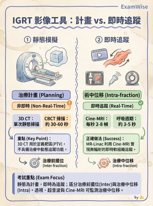 放射 - 影像導引放射治療(IGRT)與臨床應用 - AI 圖文解析預覽