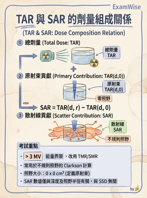 放射 - 深度劑量參數(PDD/TAR/TMR/TPR) - AI 圖文解析預覽