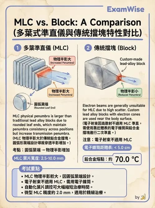 放射 - 強度調控放射治療(IMRT/VMAT/Tomotherapy) - AI 圖文解析預覽