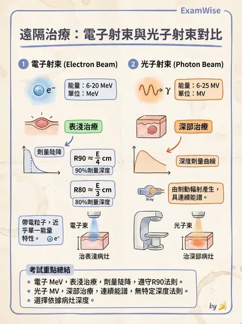 放射 - 電子射束臨床技術與應用 - AI 圖文解析預覽