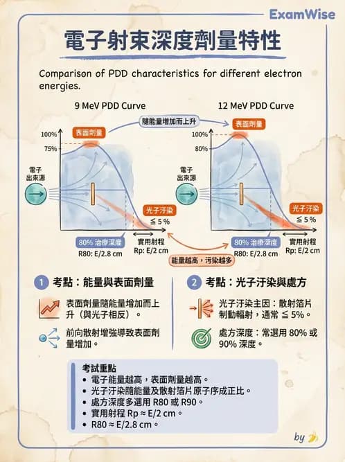 放射 - 電子射束物理特性與劑量分布 - AI 圖文解析預覽