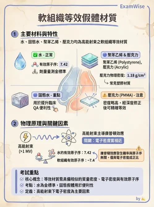 放射 - 劑量增建、散射因子與假體量測 - AI 圖文解析預覽