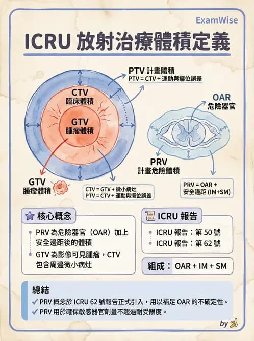 放射 - 放射治療靶區與劑量規範 - AI 圖文解析預覽