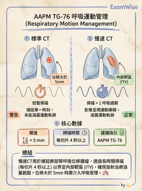 放射 - 多模影像模擬攝影與呼吸運動管理 - AI 圖文解析預覽
