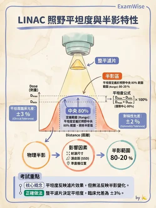 放射 - 直線加速器品保規範 - AI 圖文解析預覽
