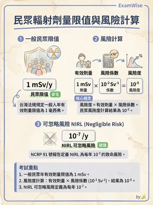 放射 - 放射治療輻射防護 - AI 圖文解析預覽