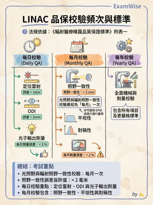 放射 - 直線加速器品保規範 - AI 圖文解析預覽