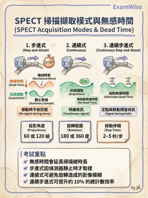 放射 - SPECT造影原理與重組 - AI 圖文解析預覽
