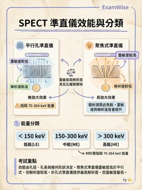 放射 - SPECT造影儀與品管 - AI 圖文解析預覽