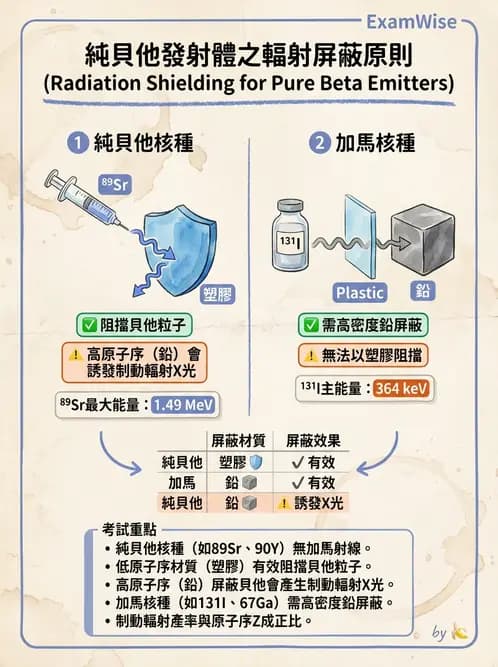 放射 - 輻射安全與保健物理 - AI 圖文解析預覽