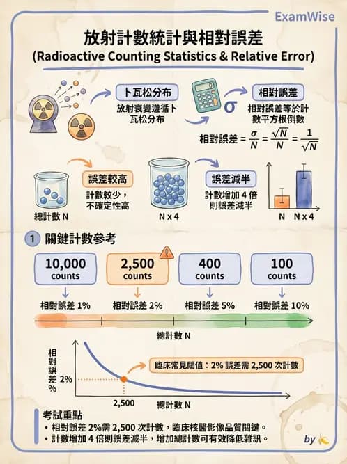 放射 - 核醫計數統計學 - AI 圖文解析預覽