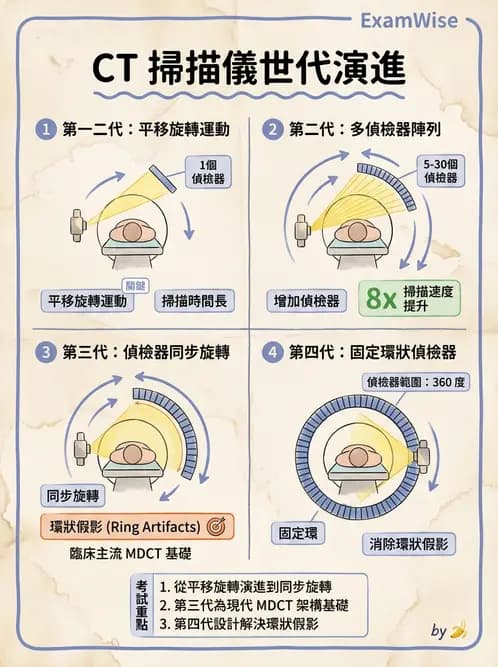 放射 - CT影像重建與品質 - AI 圖文解析預覽