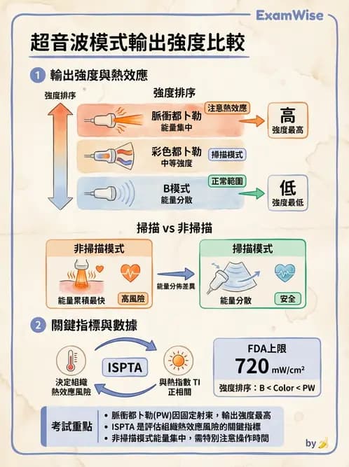 放射 - 超音波物理與技術 - AI 圖文解析預覽