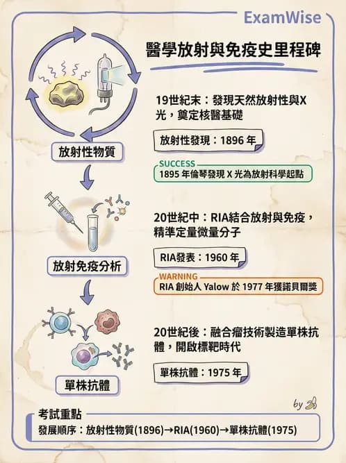 放射 - RIA與IRMA分析原理 - AI 圖文解析預覽