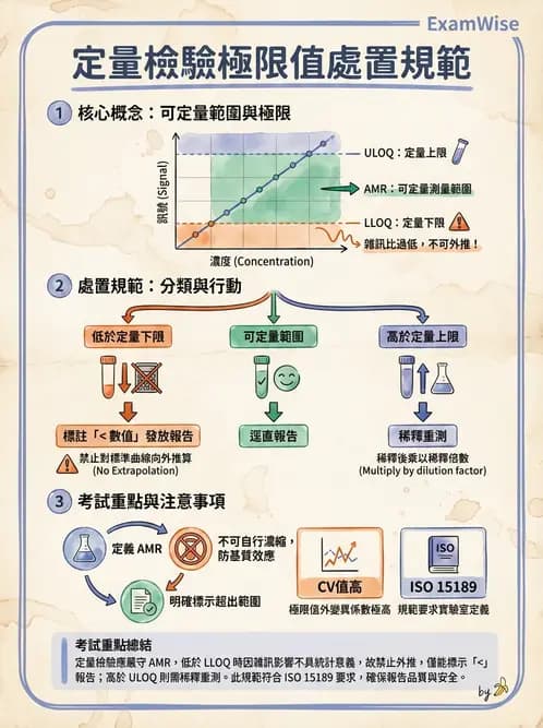 放射 - 免疫分析品管與臨床應用 - AI 圖文解析預覽