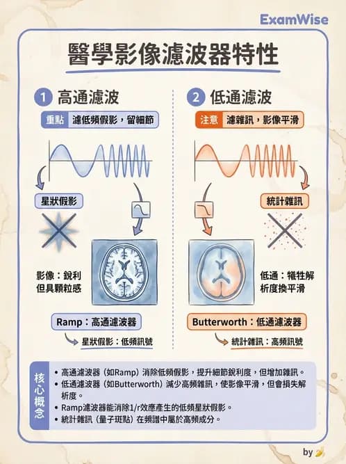 放射 - SPECT造影原理與重組 - AI 圖文解析預覽
