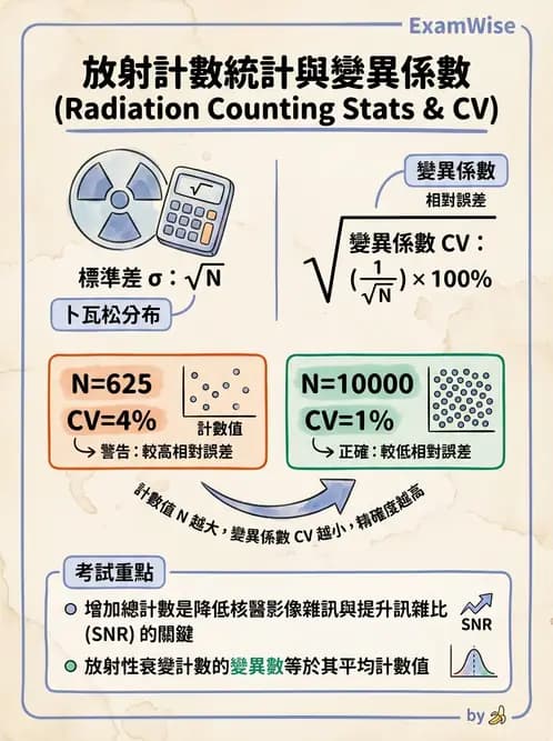 放射 - 核醫計數統計學 - AI 圖文解析預覽