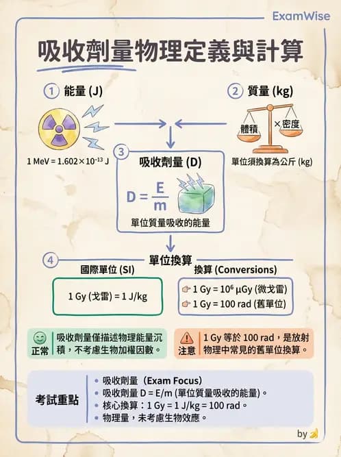 放射 - 體內吸收劑量 - AI 圖文解析預覽