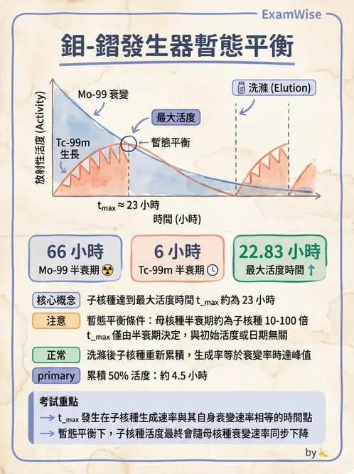 放射 - 核種生產與孳生器 - AI 圖文解析預覽