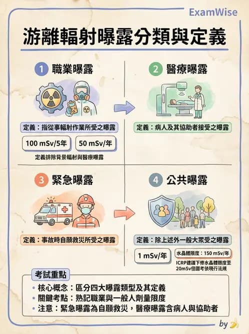放射 - 劑量標準與防護原則 - AI 圖文解析預覽