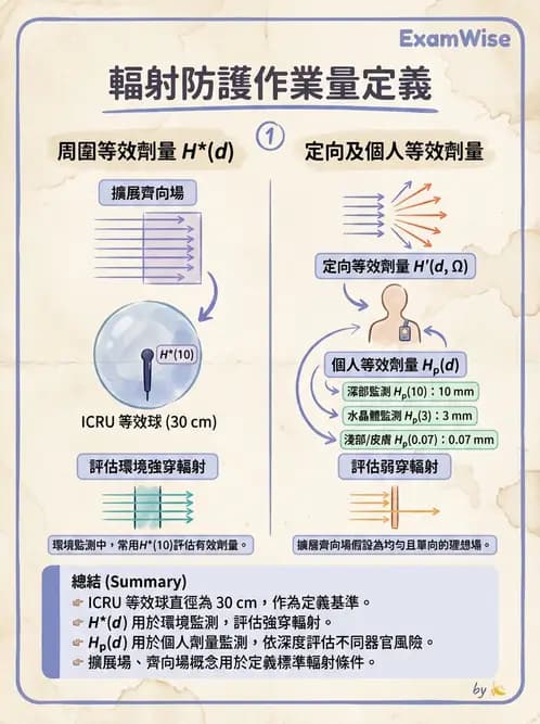放射 - 輻射防護劑量量 - AI 圖文解析預覽