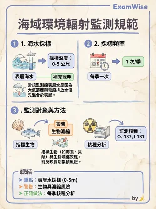放射 - 輻射防護實務與環境監測 - AI 圖文解析預覽