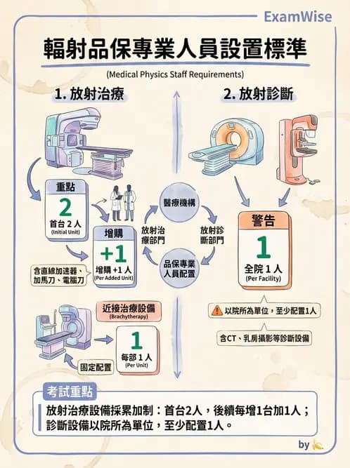 放射 - 醫療曝露品質保證 - AI 圖文解析預覽