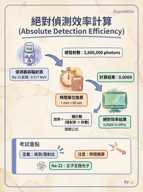 放射 - 固態與閃爍偵檢器 - AI 圖文解析預覽