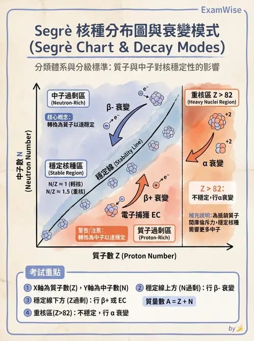放射 - 放射性蛻變模式 - AI 圖文解析預覽