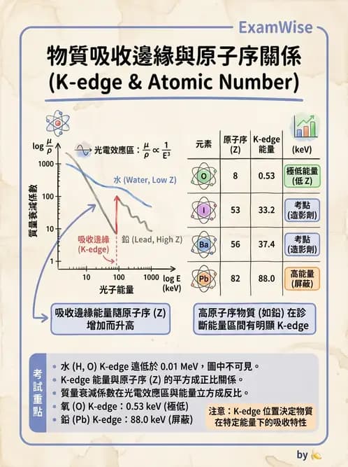 放射 - 光子衰減與係數計算 - AI 圖文解析預覽