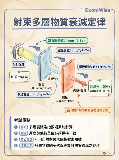 放射 - 光子衰減與係數計算 - AI 圖文解析預覽