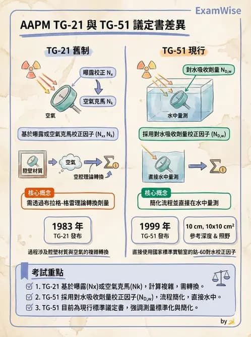 放射 - 劑量測定與計算 - AI 圖文解析預覽