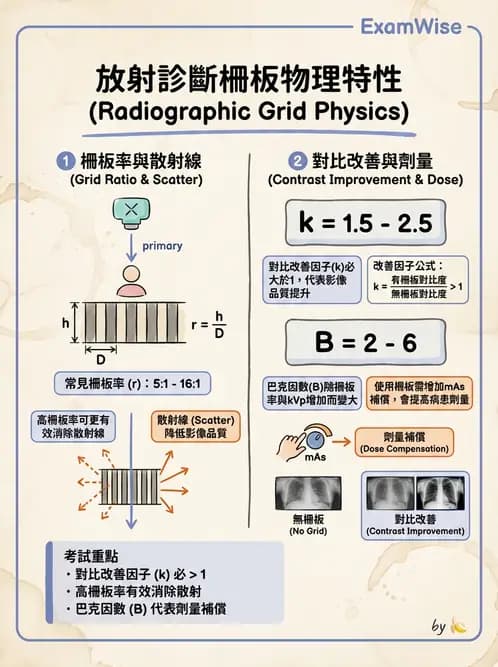放射 - 曝光因子與影像品質 - AI 圖文解析預覽