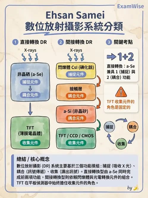 放射 - 數位放射攝影(DR)偵測器與影像品質 - AI 圖文解析預覽