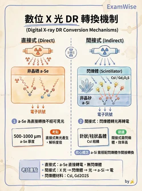 放射 - 數位放射攝影(DR)偵測器與影像品質 - AI 圖文解析預覽