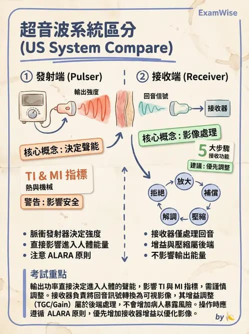 放射 - 超音波物理與系統原理 - AI 圖文解析預覽