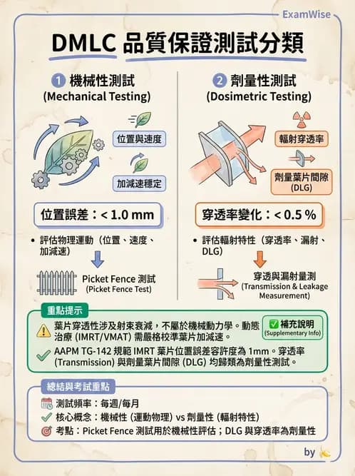 放射 - 遠隔治療機—準直系統、QA與特殊設備 - AI 圖文解析預覽