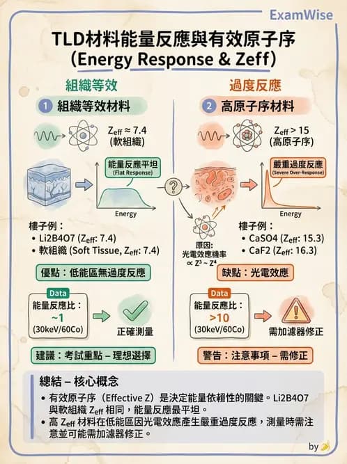 放射 - 固態與其他劑量計 - AI 圖文解析預覽