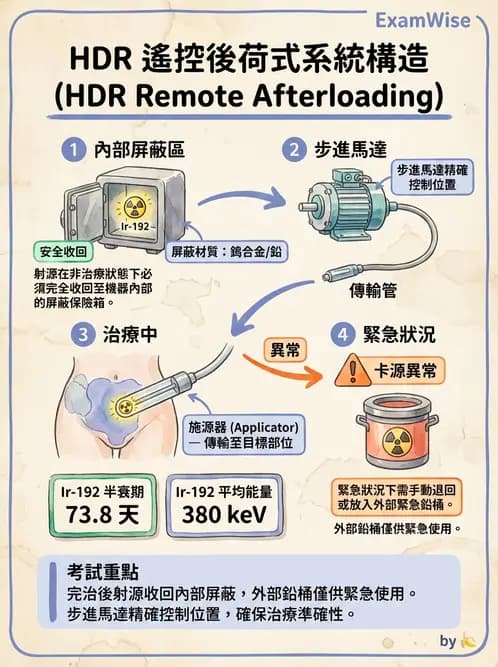 放射 - 近接治療機 - AI 圖文解析預覽