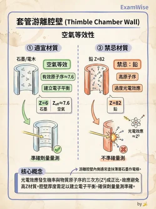 放射 - 游離腔劑量測量 - AI 圖文解析預覽