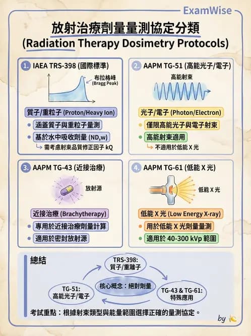 放射 - 質子及中子治療機 - AI 圖文解析預覽