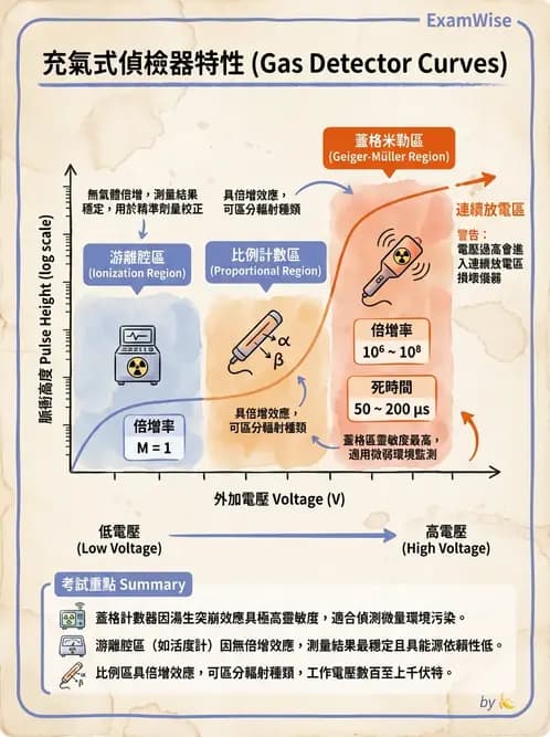 放射 - 非閃爍偵測器 - AI 圖文解析預覽