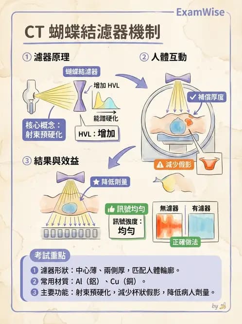 放射 - CT物理原理與掃描技術 - AI 圖文解析預覽
