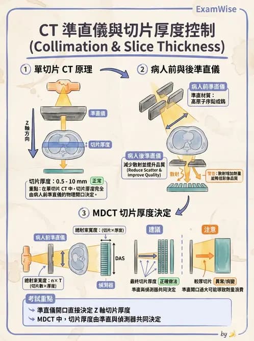 放射 - CT物理原理與掃描技術 - AI 圖文解析預覽