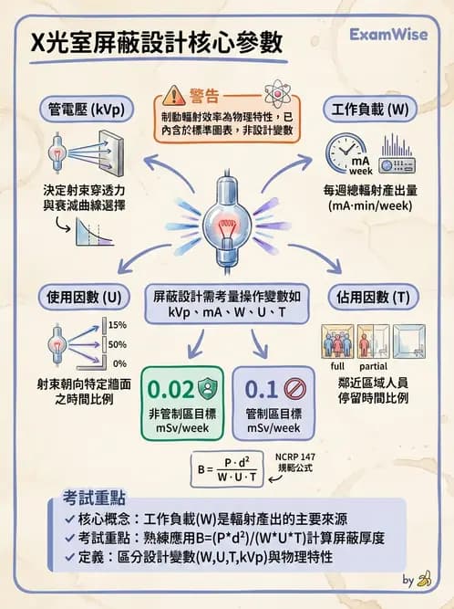 放射 - 輻射安全 - AI 圖文解析預覽