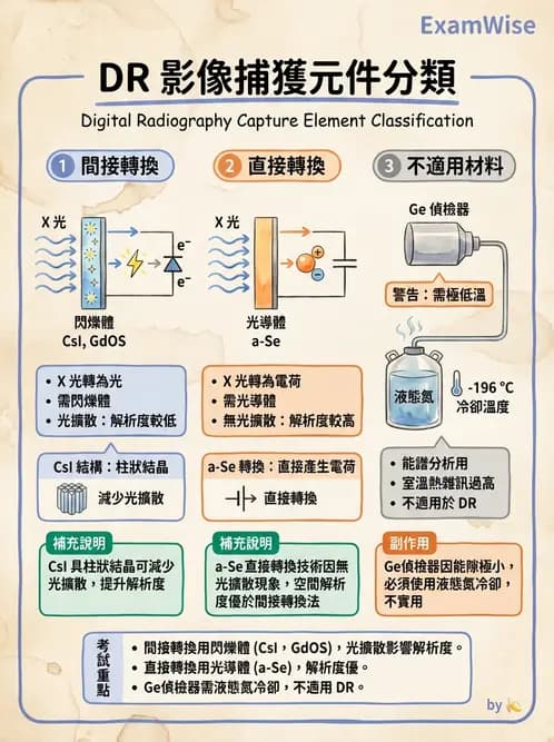 放射 - 數位影像原理與處理技術 - AI 圖文解析預覽