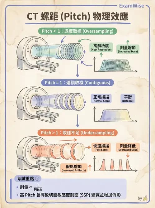 放射 - CT物理原理與掃描技術 - AI 圖文解析預覽