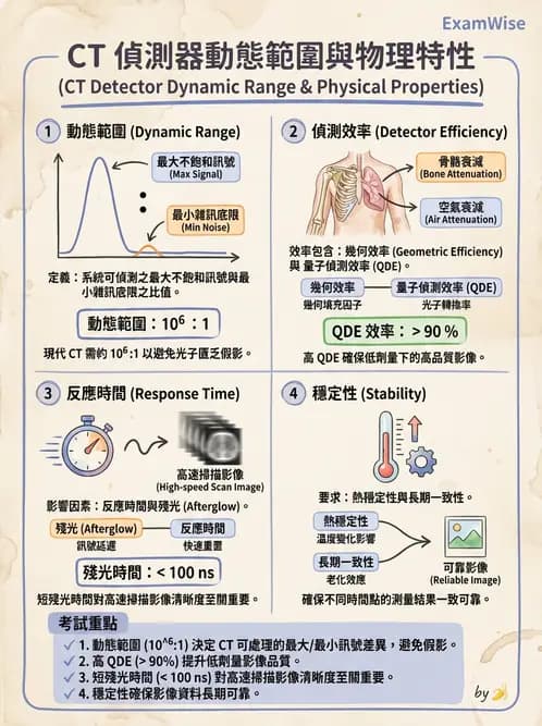 放射 - CT影像重建與品質 - AI 圖文解析預覽